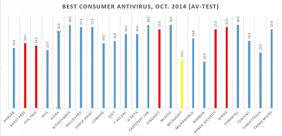 Βεβαιωθείτε ότι το δωρεάν πρόγραμμα προστασίας από ιούς δεν εντοπίζει ψευδώς νόμιμα αρχεία