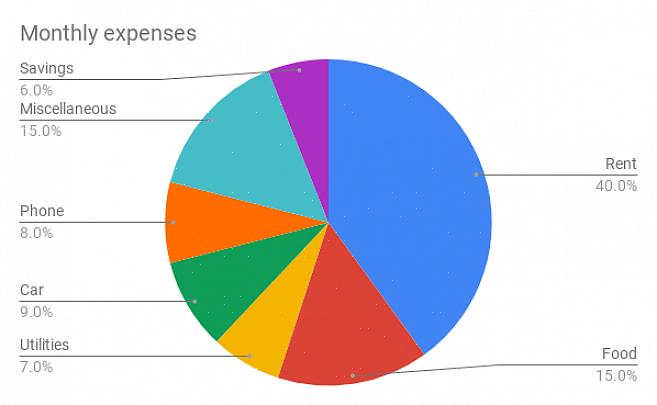 Κάντε δεξί κλικ στο γράφημα πίτας