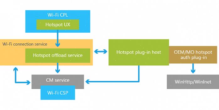 Ένα hotspot Wi-Fi είναι ένας πάροχος πρόσβασης στο Διαδίκτυο που επιτρέπει σε gadget να συνδεθούν