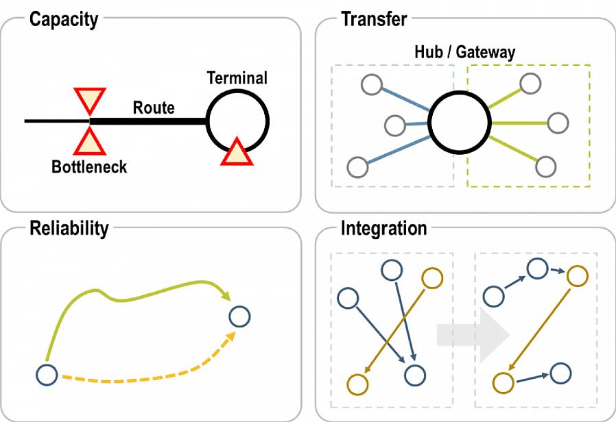 Transport modeling είναι μια τεχνολογία που επιτρέπει στους κατασκευαστές να προβλέψουν το αποτέλεσμα ενός