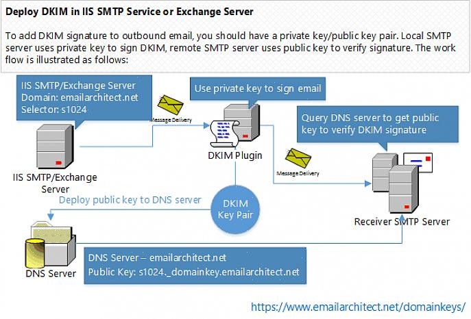 Οι βασικές λειτουργίες ενός Exchange Server είναι επαγγελματικά email