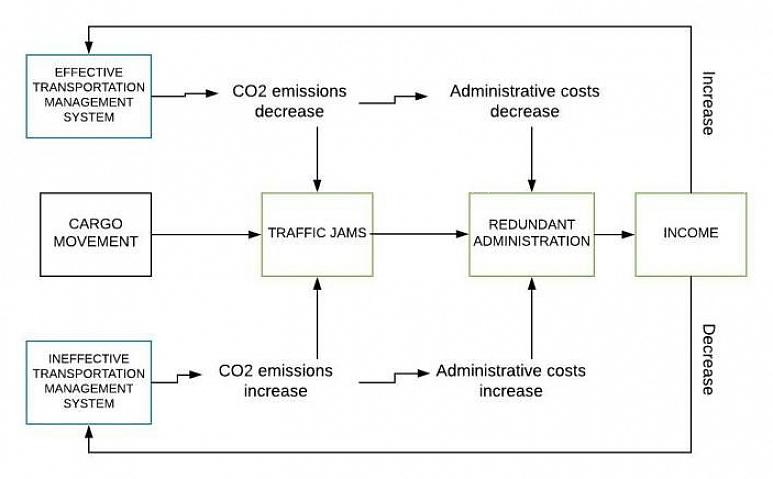 Εδώ είναι η προσέγγιση του λογισμικού Transportation Management System (TMS) που θα διασφαλίσει ότι έχετε