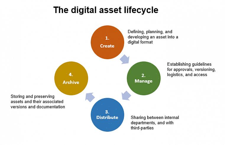 Το Digital Asset Management σάς βοηθά να καταγράψετε όλα αυτά τα στοιχεία ώστε να μπορείτε να τα βρείτε όταν