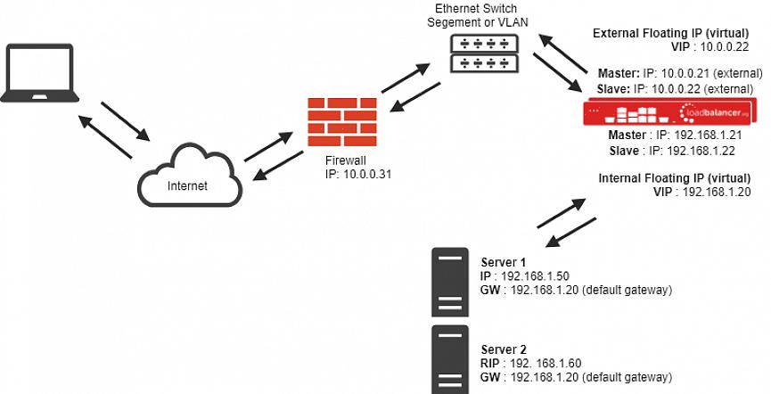 Η Microsoft έχει επίσης αυτό που αποκαλεί Network Load Balancing (NLB) που επιτρέπει την αποτελεσματική