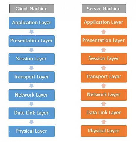 Layer Session - Αυτό το επίπεδο δημιουργεί τη σύνδεση μεταξύ δύο χρηστών