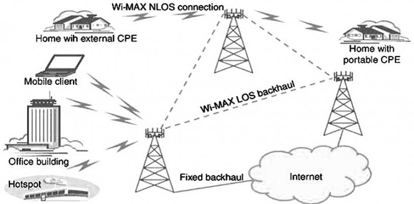 Υπάρχουν διαφορετικές ζώνες συστήματος WiMax για να επιλέξετε όπως το 802,16-2004 WiMax με ζώνη 3,5GHz