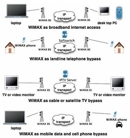 Για να ρυθμίσετε την εγκατάσταση WiMax πρέπει να είστε πιστοποιημένοι