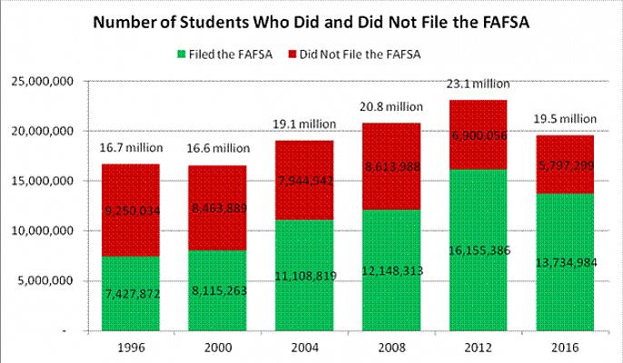 Το Federal Pell Grant παρέχει δωρεάν οικονομική βοήθεια σε μαθητές