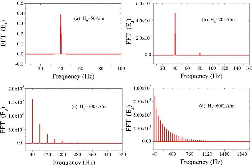 Χρησιμοποιεί τον αλγόριθμο Fast Fourier Transform (FFT)