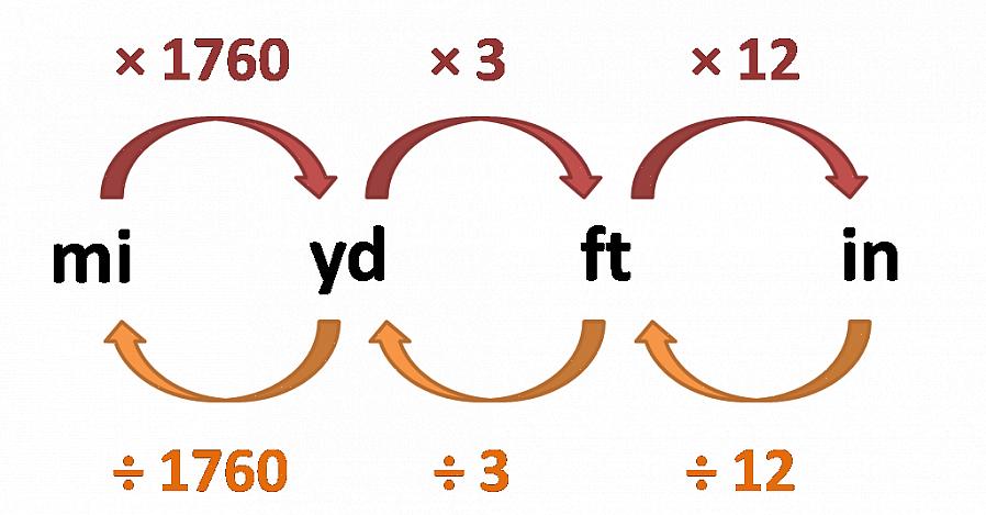 Mile = 8 furlongs = 320 ράβδοι = 1760 μέτρα = 5280 μέτρα = 160934 εκατοστά