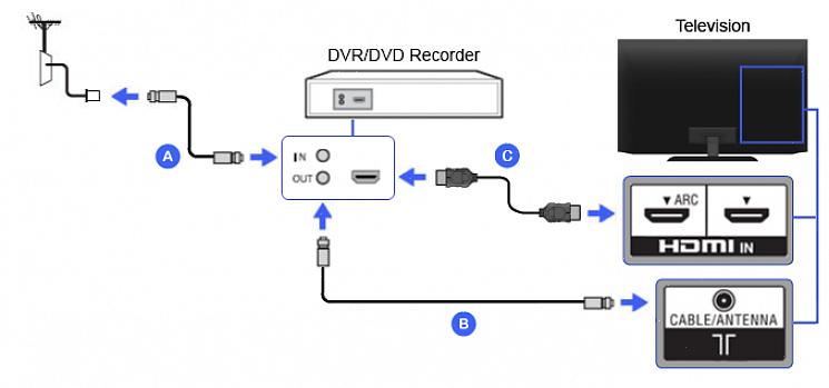 Το DVD player και το καλώδιο