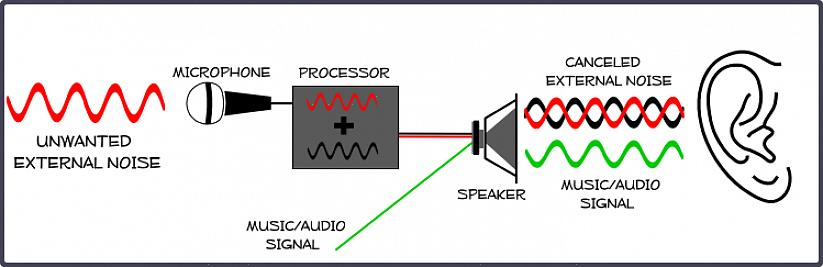 Τα ακουστικά ακύρωσης θορύβου εξαλείφουν τον ακουστικό θόρυβο που μπορεί να ακούσει ο χρήστης