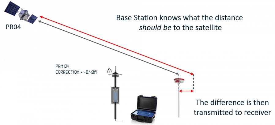 Το διαφορικό GPS ή DGPS αυξάνει την ακρίβεια της ανάγνωσης GPS