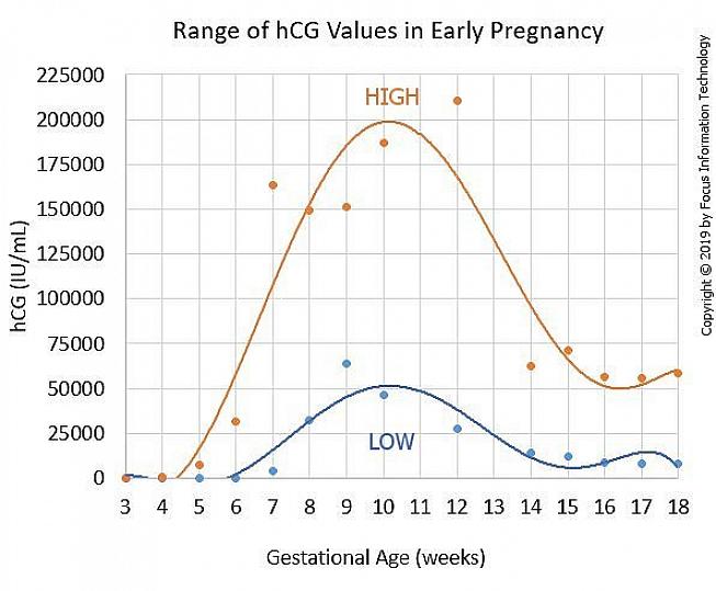 Ένα επίπεδο HCG κάτω από 5 mlU / ml θα δώσει αρνητικό αποτέλεσμα στη δοκιμή