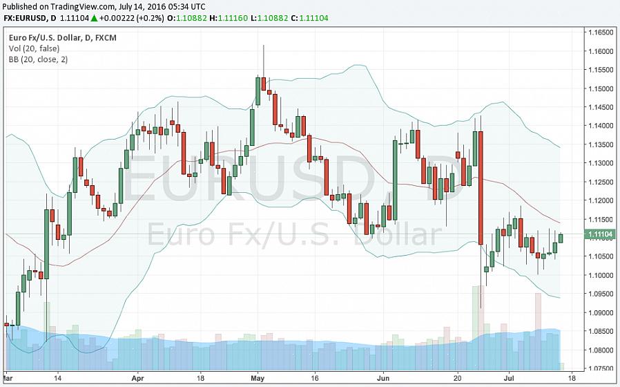 Σε ένα ζεύγος EURUSD