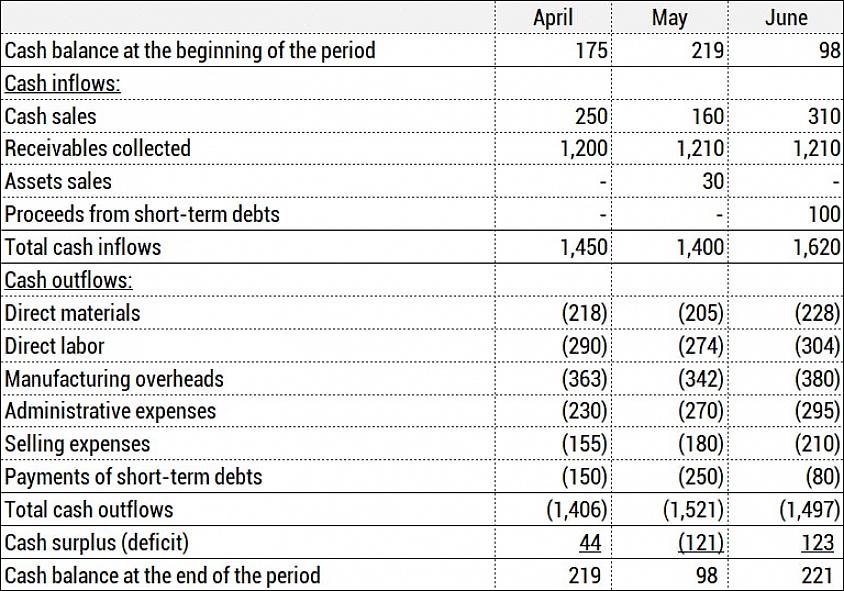 Την προβλεπόμενη ταμειακή ροή μόλις τεθούν σε εφαρμογή τα νέα περιουσιακά στοιχεία