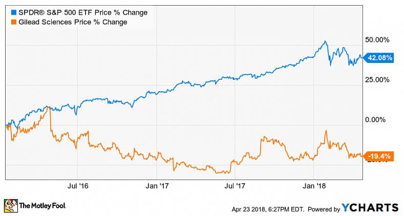 Διαγράμματα ελέγχοντας ιστότοπους όπως Scottrade