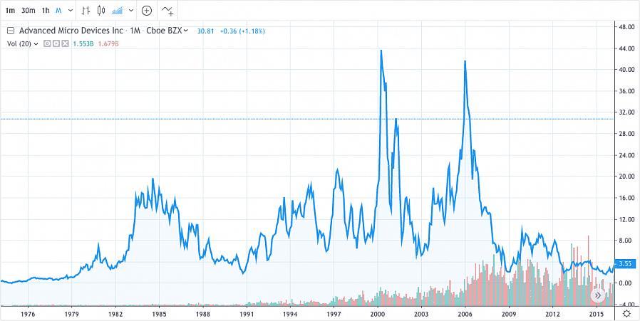 Εκτός από τις ιστορικές τιμές του Dow Jones