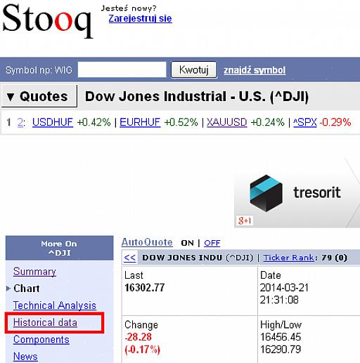 Διαγράμματα χρηματιστηρίου της Dow Jones