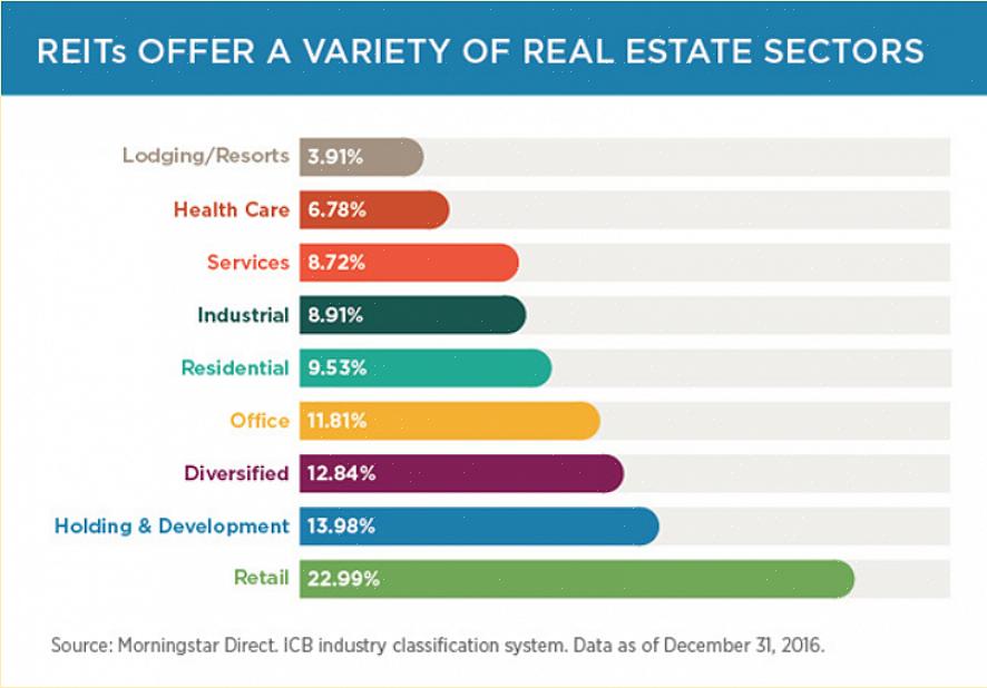 Αυτό που συμβαίνει είναι ότι υπάρχει μεγάλη ποικιλία REITS που επενδύουν σε πολλούς διαφορετικούς τομείς