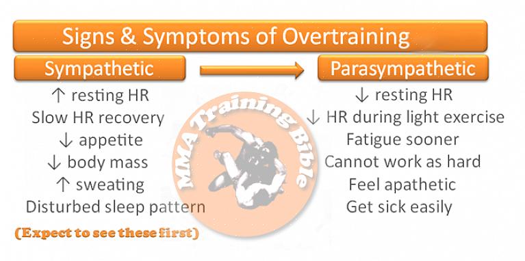 Το σύνδρομο Overtraining μπορεί να περιγραφεί ως απάντηση του ανθρώπινου σώματος στην αδυναμία σωματικής