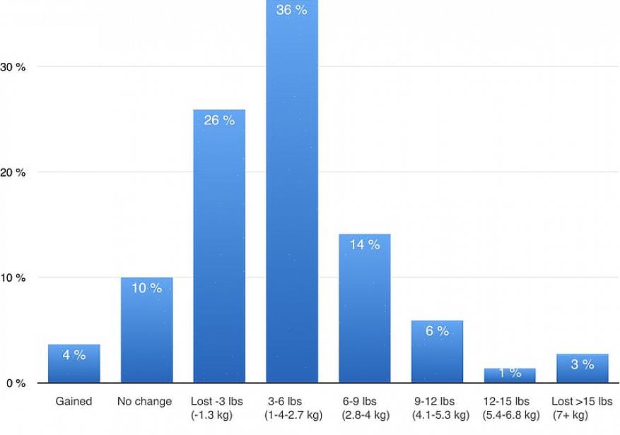 Το Atkins Diet είναι ένα άλλο πρόγραμμα διατροφής που αναπτύχθηκε για τον έλεγχο του βάρους του δημιουργού