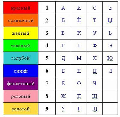 Για το επώνυμο, θα είναι 12 + 9 + 13 = 34