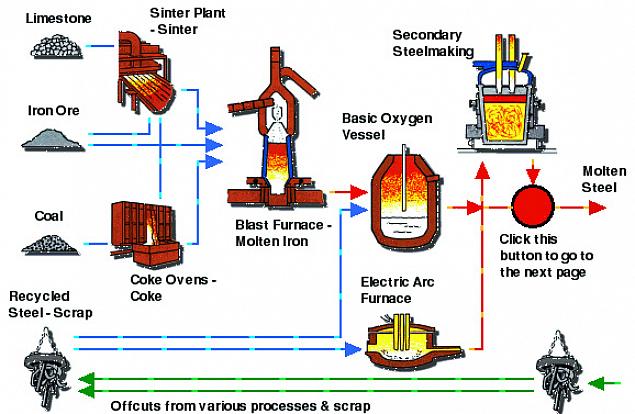 Επεξεργαστείτε τον απευθείας μειωμένο σίδηρο (DRI) για την κατασκευή λειωμένου χάλυβα