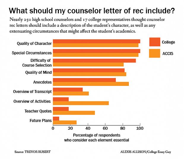 Εδώ είναι μερικά πράγματα που πρέπει να λάβετε υπόψη όταν γράφετε μια κολλεγιακή επιστολή σύστασης