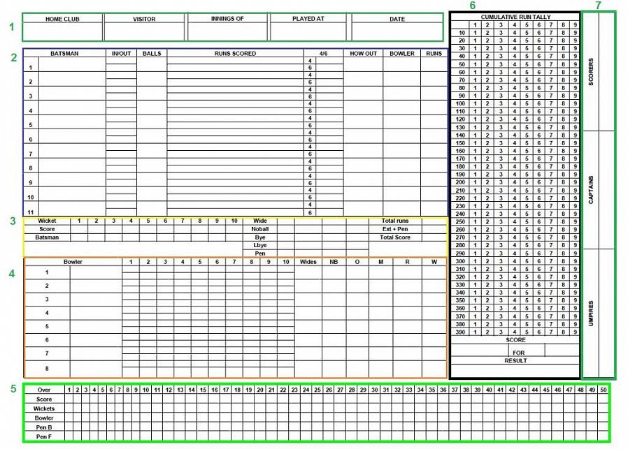 Πώς χρησιμοποιούνται στην κάρτα σκορ κρίκετ