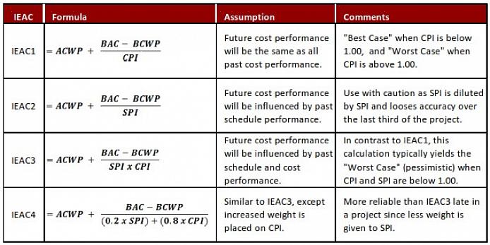 Προσδιορίστε το BCWP