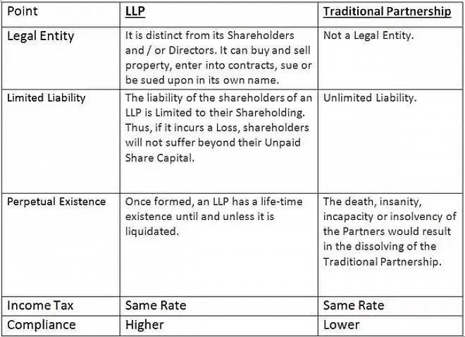 Για να γνωρίζετε τη διαφορά μεταξύ LLC και LLP