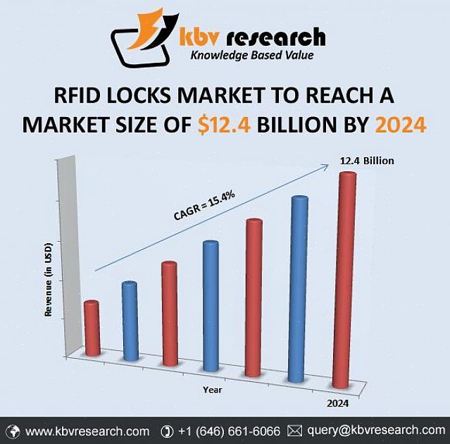 Πώς το RFID γίνεται μέρος της καθημερινής ζωής