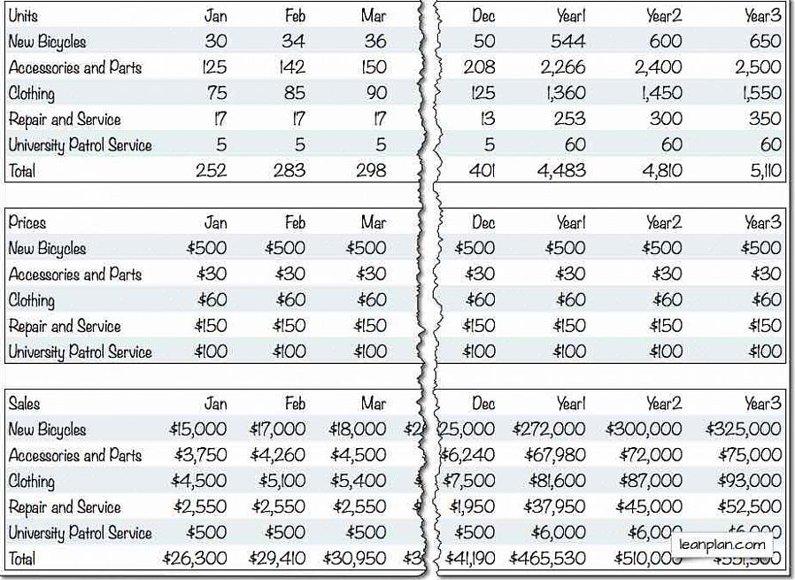 Η πρόβλεψη πωλήσεων επηρεάζεται από πολλούς παράγοντες