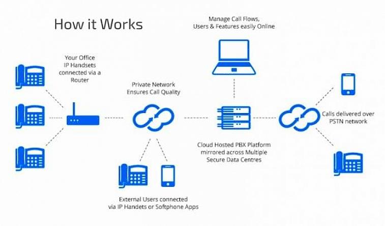 Το να έχεις μια εταιρεία όπως το Virtual PBX να δουλεύει για σένα είναι σαν να έχεις έναν εικονικό