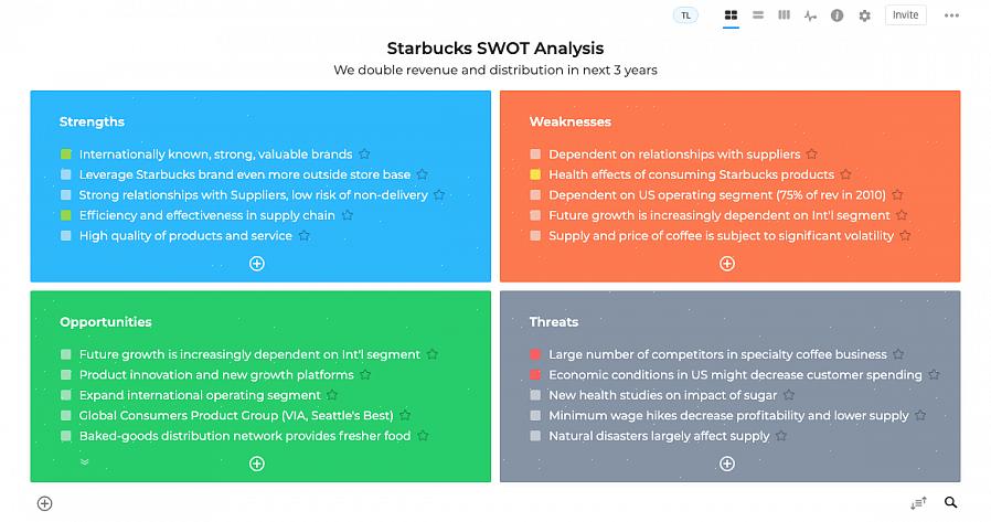 SWOT σημαίνει δυνατότητες