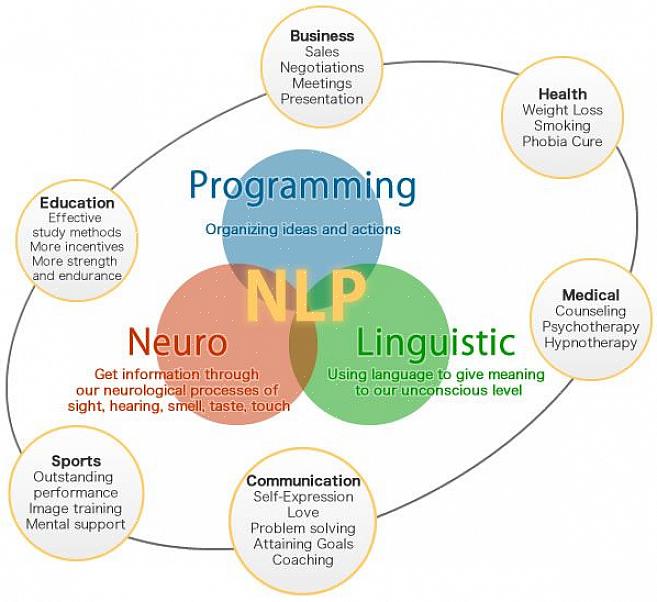 Για να αποκτήσετε μια πιστοποίηση NLP πρέπει