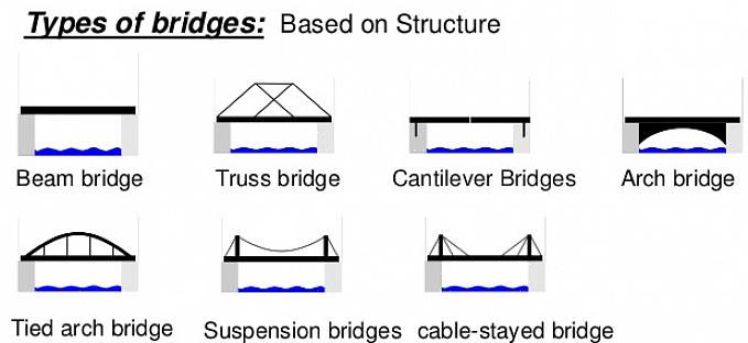 Τα παρακάτω είναι μερικά από τα δημοφιλή είδη σχεδίων γεφυρών ζευκτόντων σε όλη την Ευρώπη