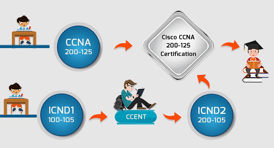 Η κατάρτιση CCNA μπορεί να ανοίξει την πόρτα στην ανεξαρτησία